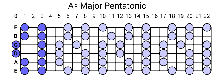 A# Major Pentatonic Scale